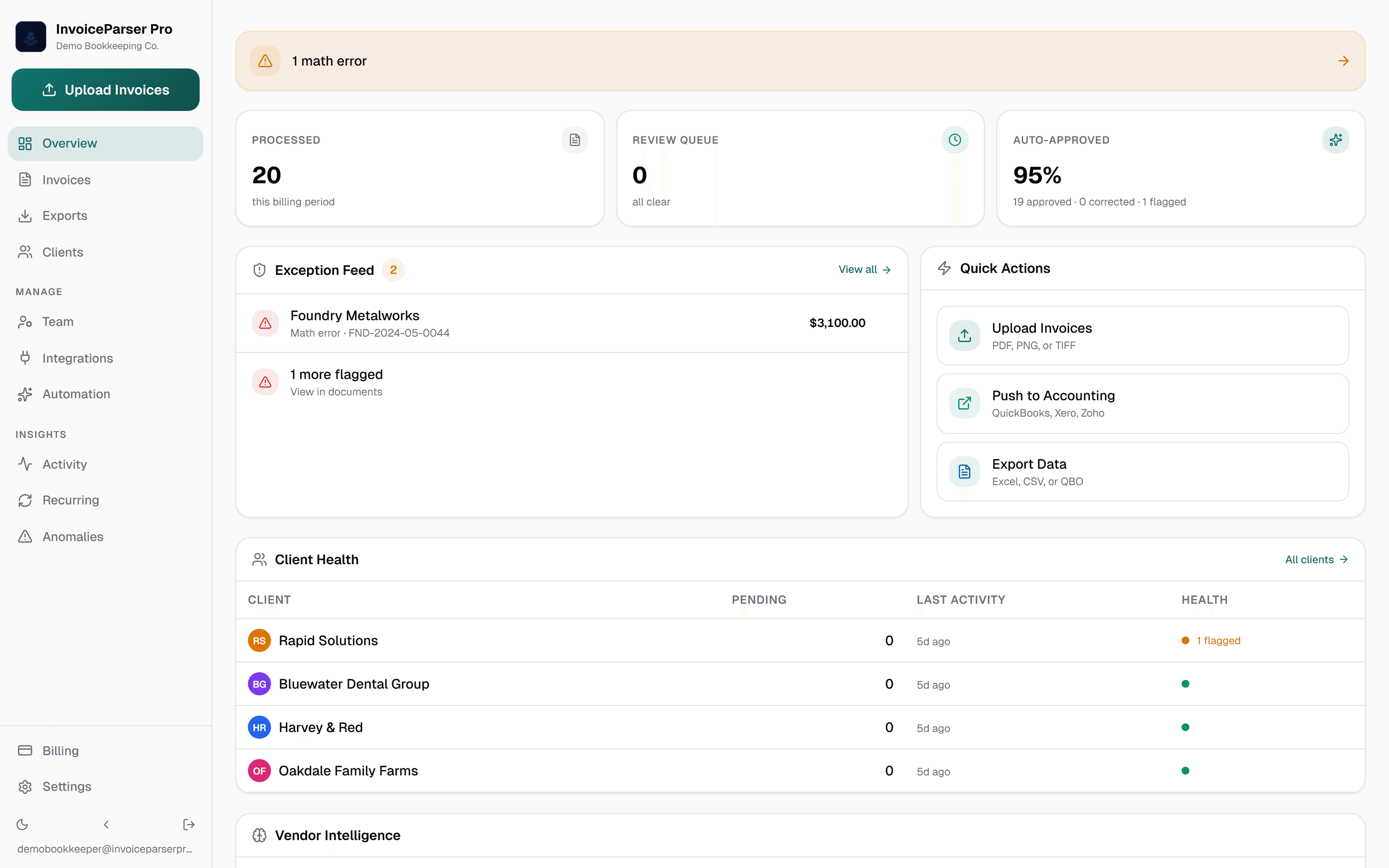 Sample InvoiceParser Pro firm dashboard, shown with demo data: 20 invoices processed, 19 auto-approved, an exception feed showing a math error on Foundry Metalworks, client health across 4 workspaces, vendor intelligence learning in progress, and $57,164 in recent invoice value