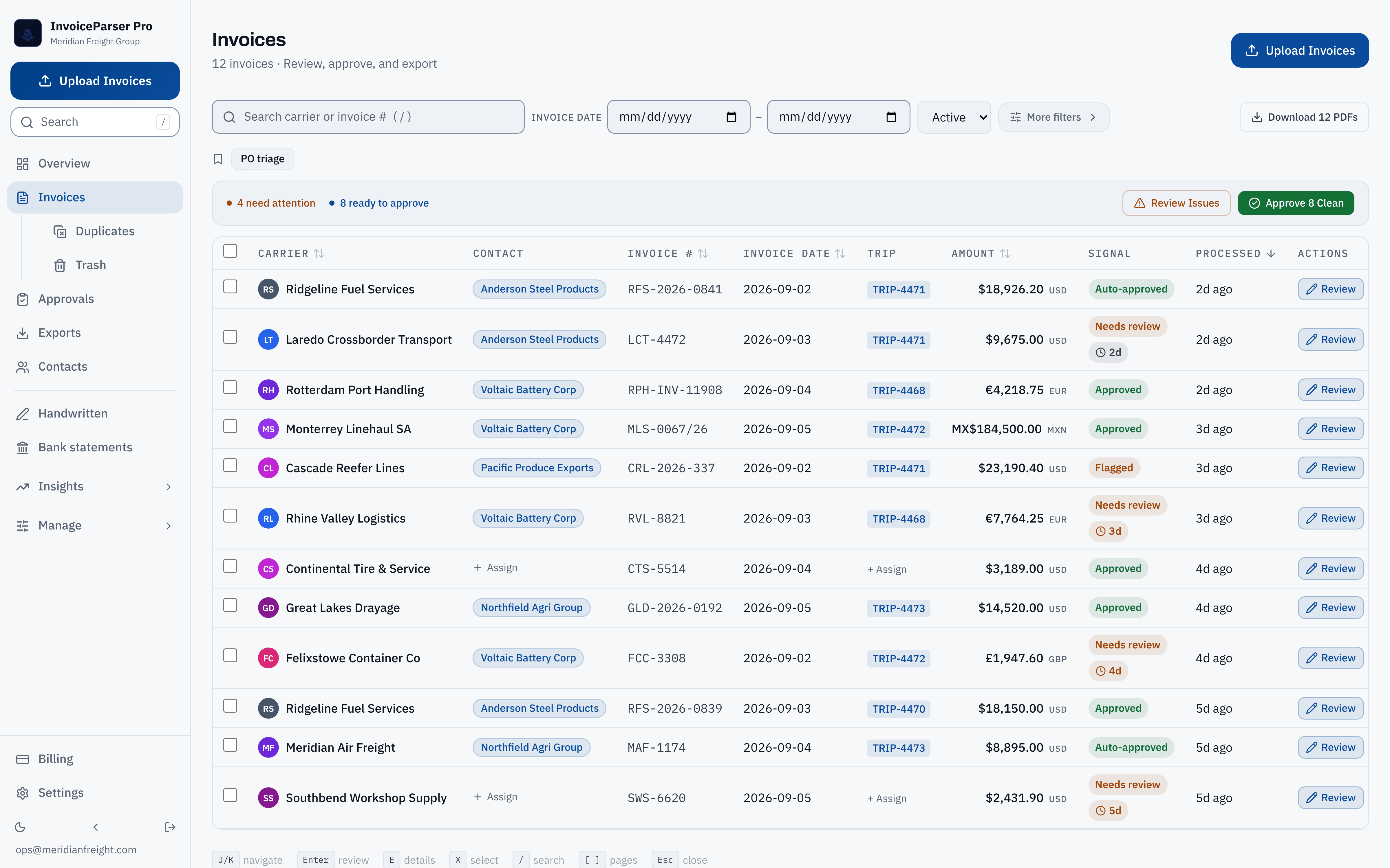 InvoiceParser Pro invoice table for a freight operator: twelve carrier, fuel, port and drayage invoices with a Trip column allocating each to a trip number, amounts in US dollars, euros, Mexican pesos and pounds sterling, an invoice-date column separate from the processed date, and review signals showing eight ready to approve and four needing attention